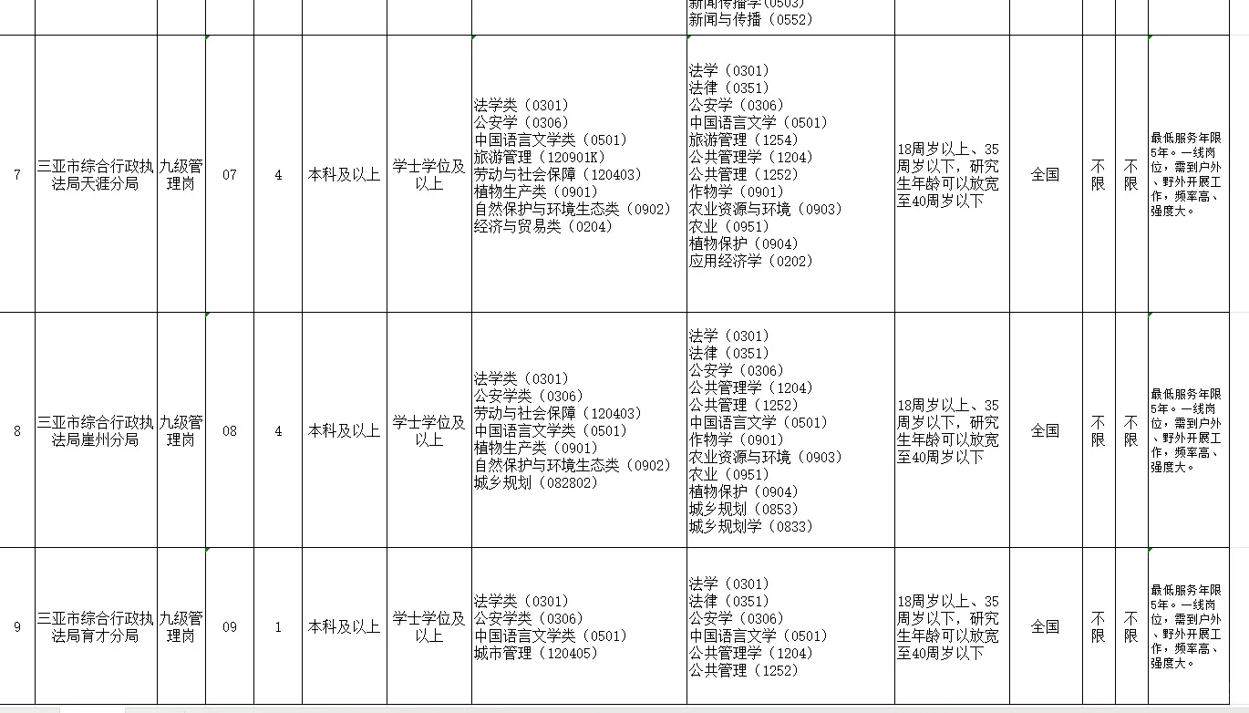 三亚市综合行政执法局事业编报名时间