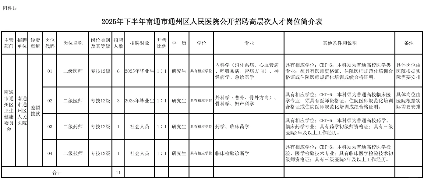 南通市通州区人民医院事业编招聘11人