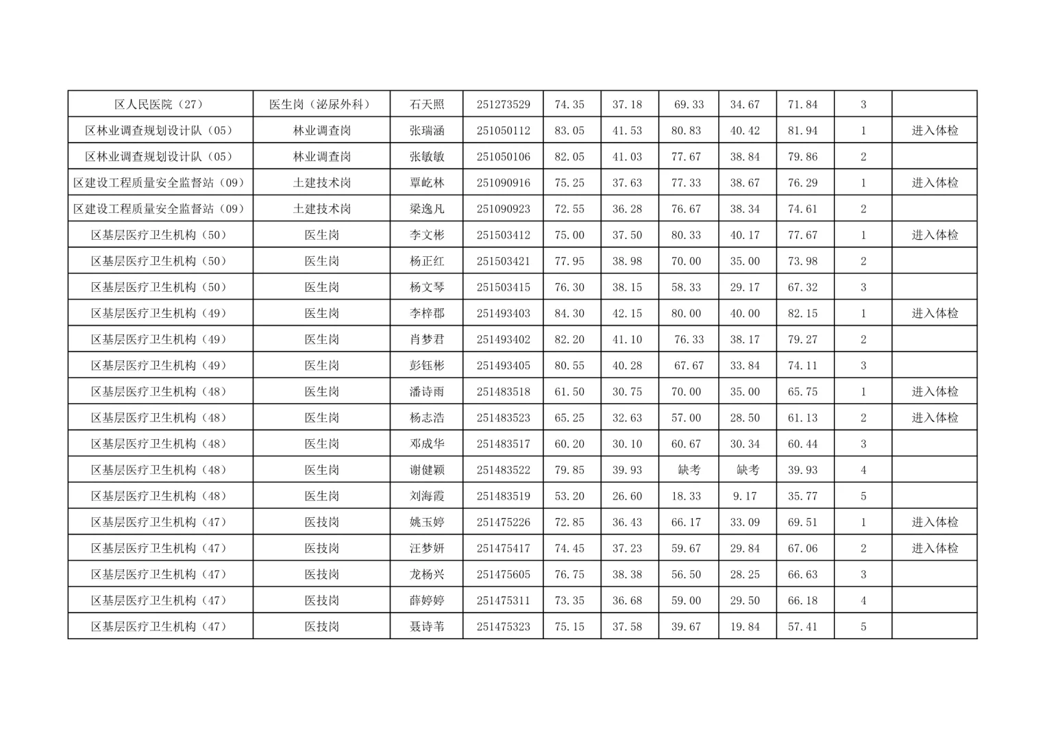 恭喜进入体检！25湖南怀化事业单位公开招聘