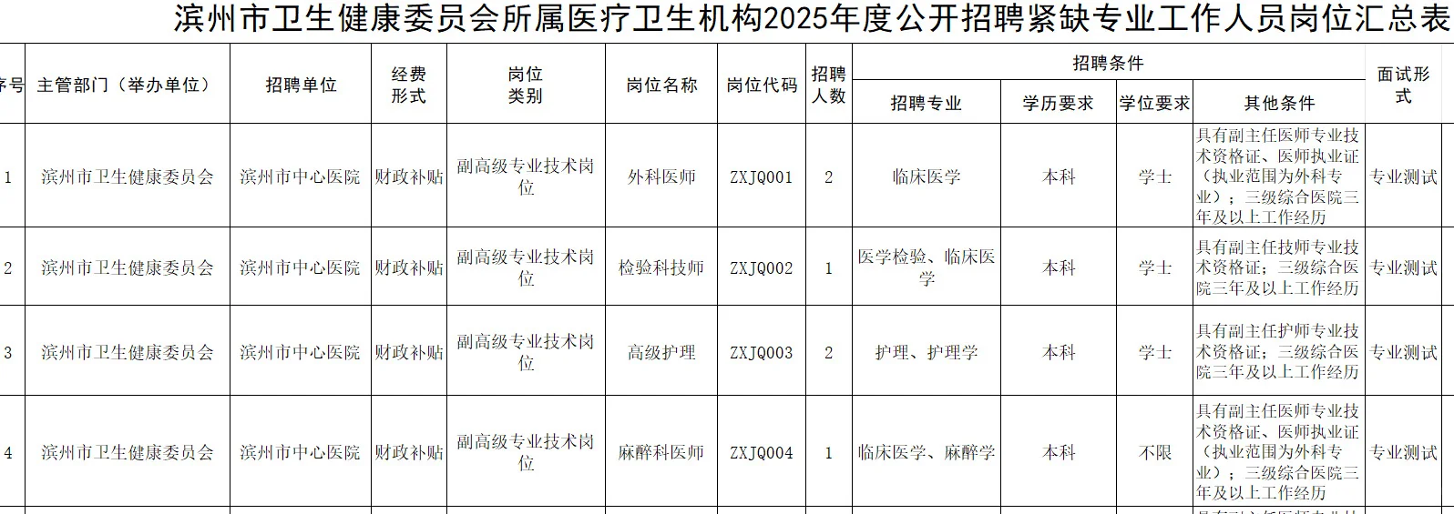 2025年滨州市直医疗编制招63人，护理有岗！