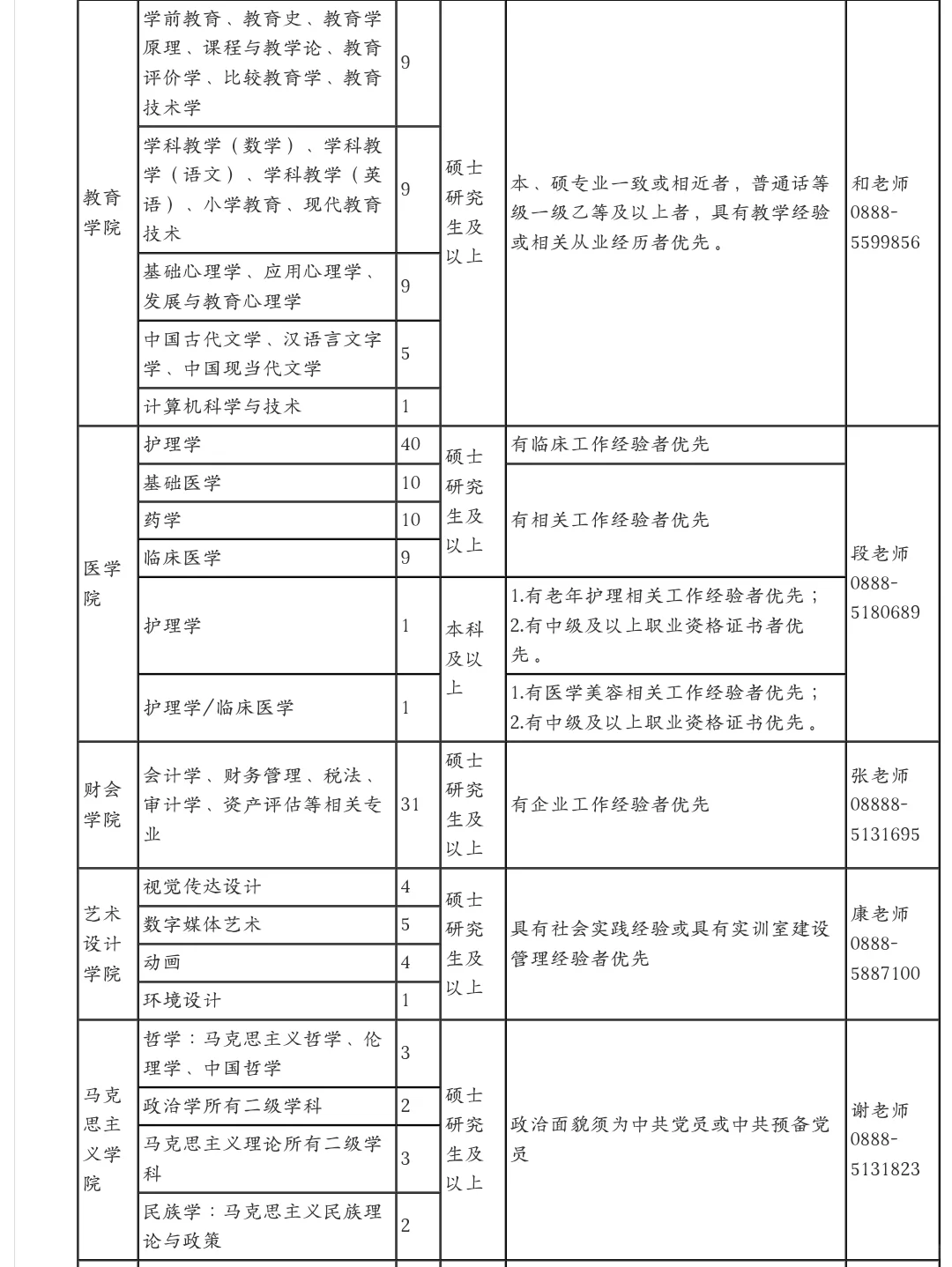 云南民办高校招聘308人！本科起报！
