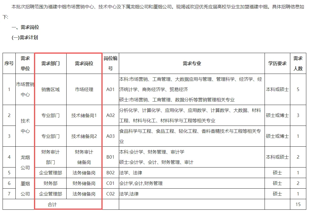 福建中烟26第一批校招15人!含经理/储备岗