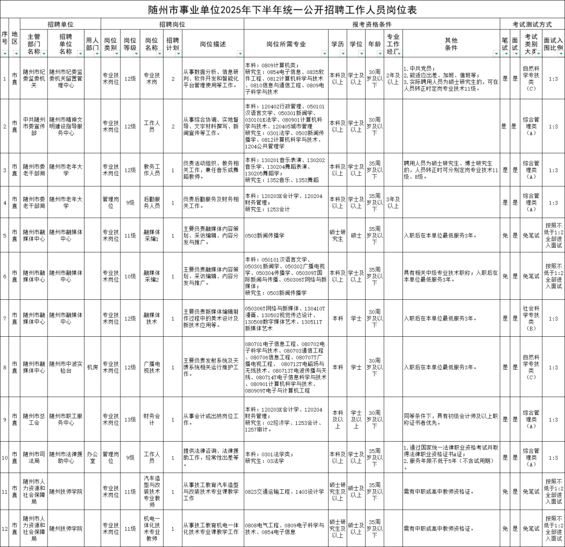 不限专业！随州又招编147人