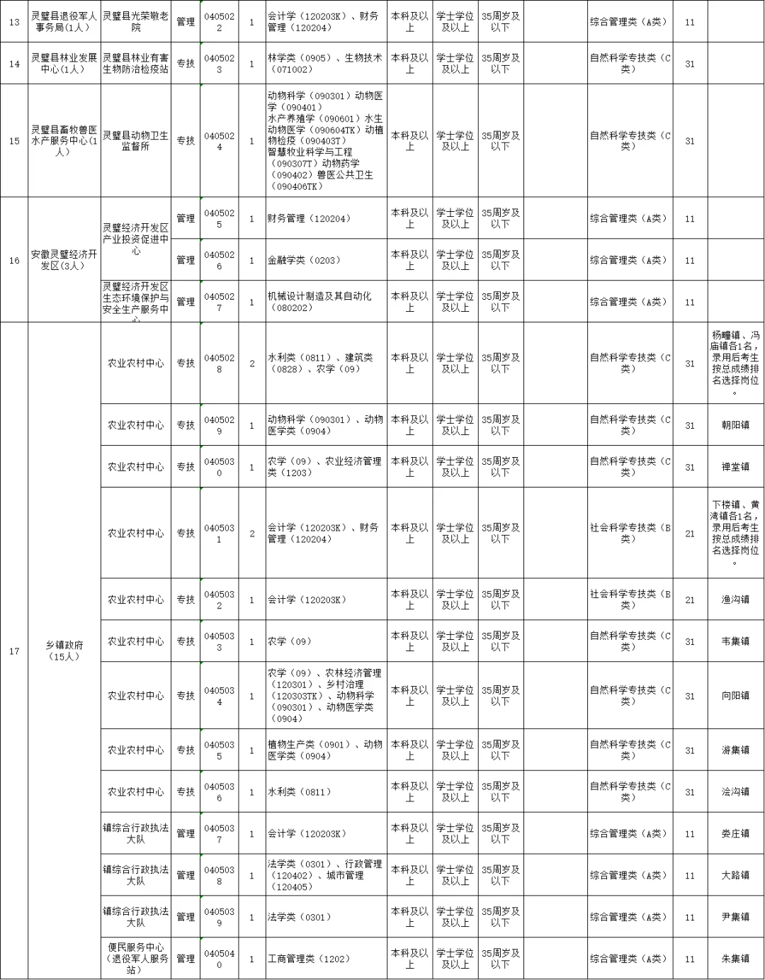 2025年宿州市灵璧县下半年事业单位招聘93人