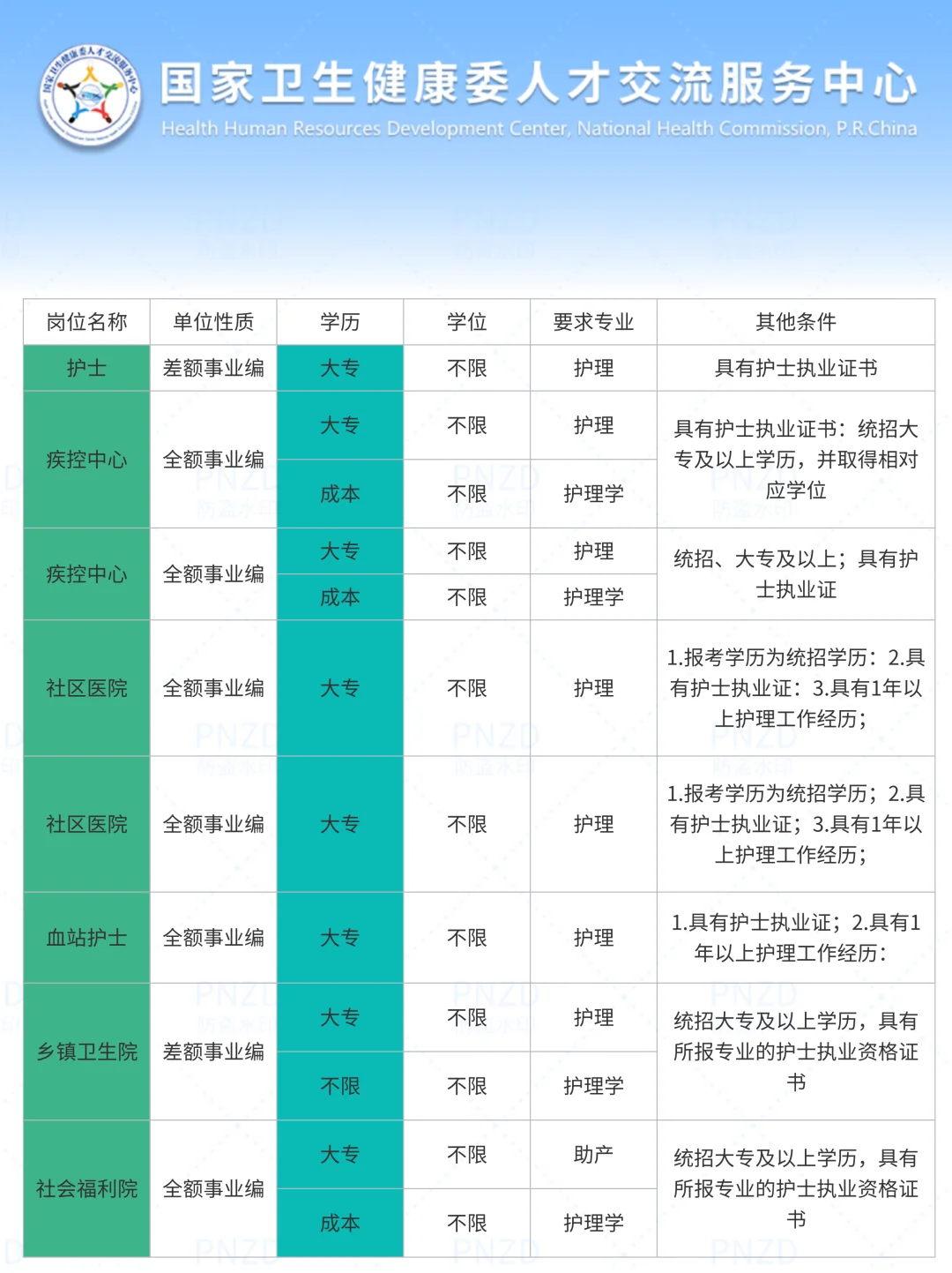 10月27日护理事业编出新公告了（校医 血站