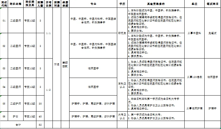 南通海门区康复医疗中心招聘82人