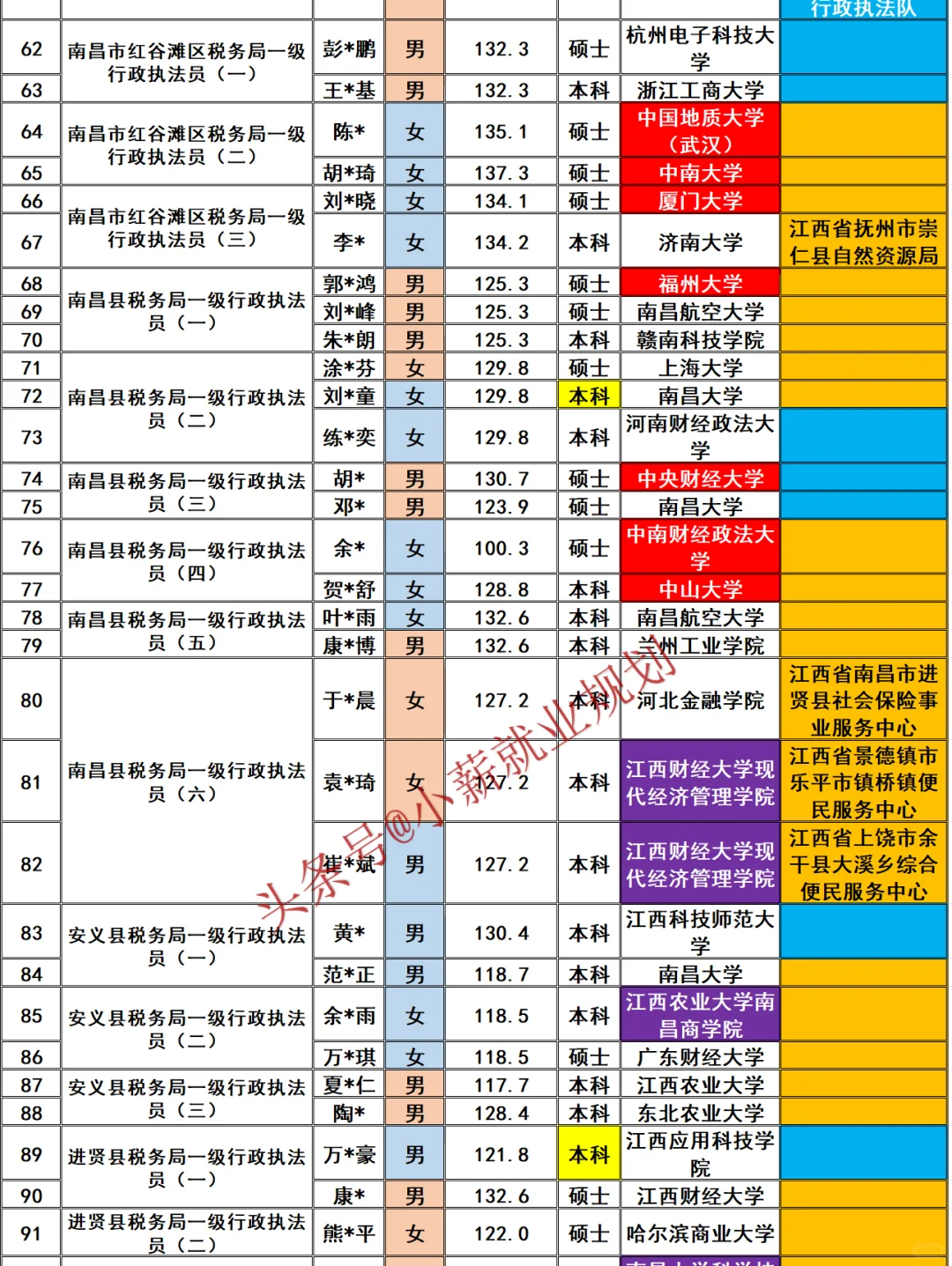 南昌市税务局2025招录111名公务员名单