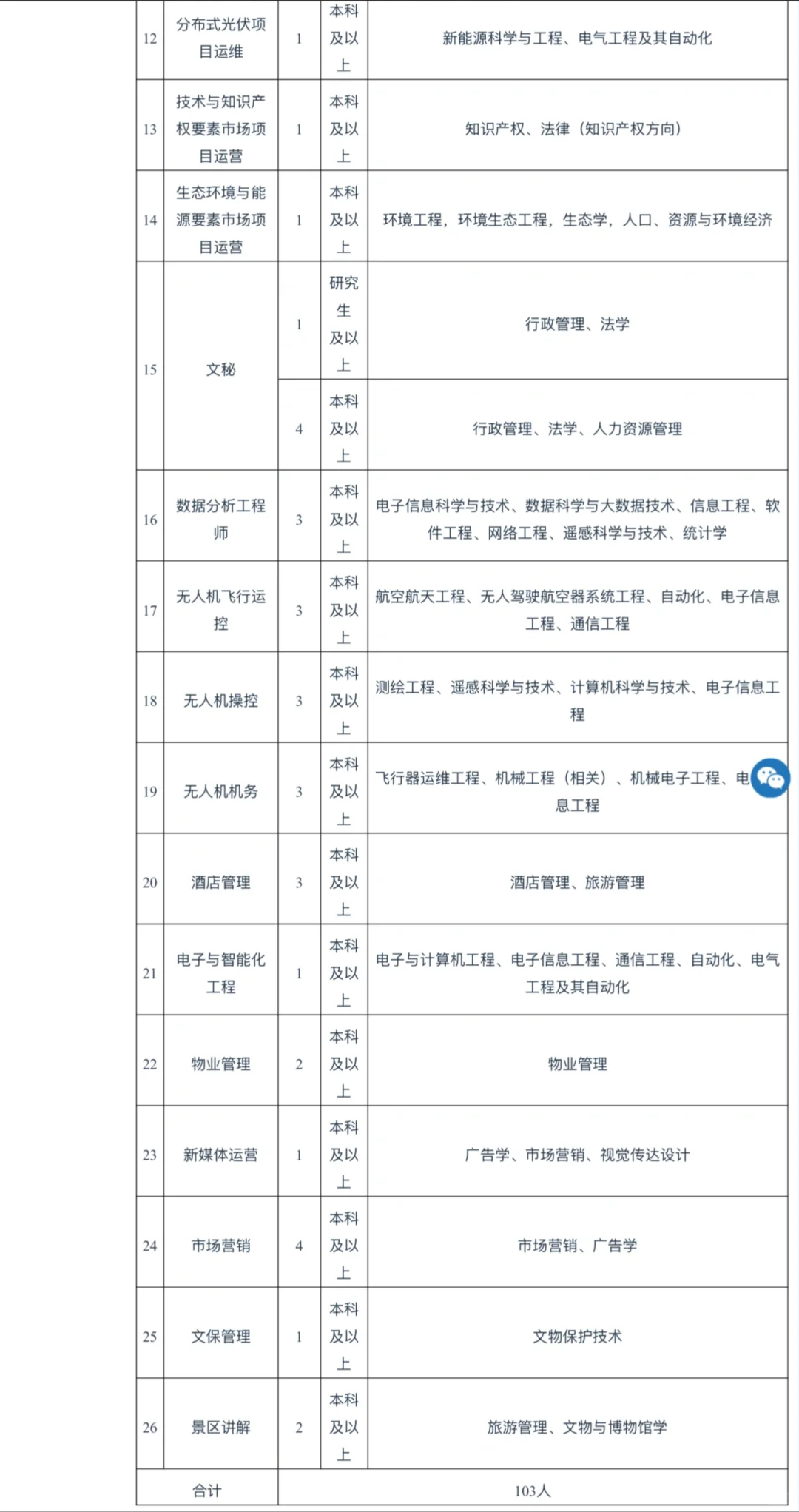 2025年甘肃公航旅集团招聘103人