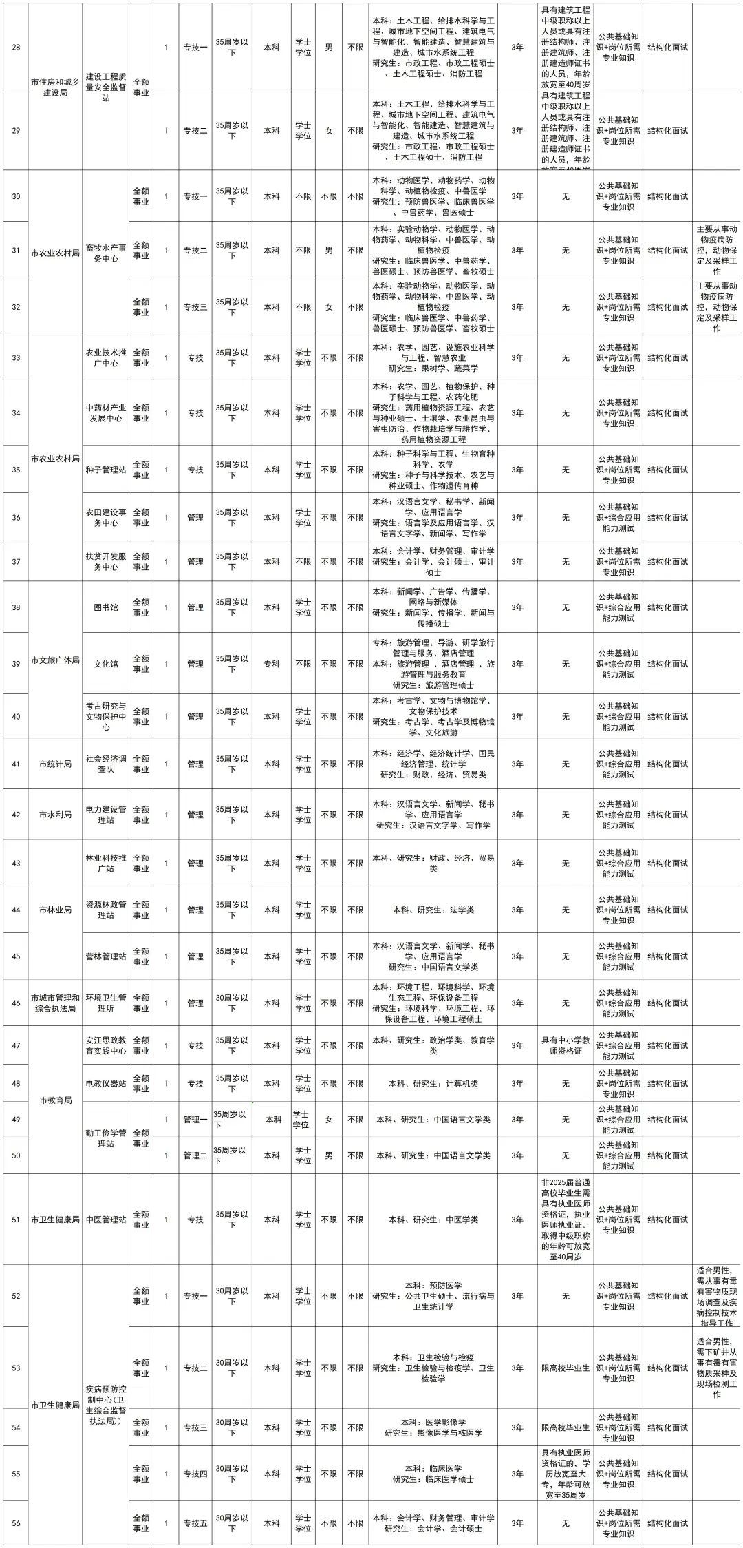 超多不限专业！湖南事业单位大批招人~