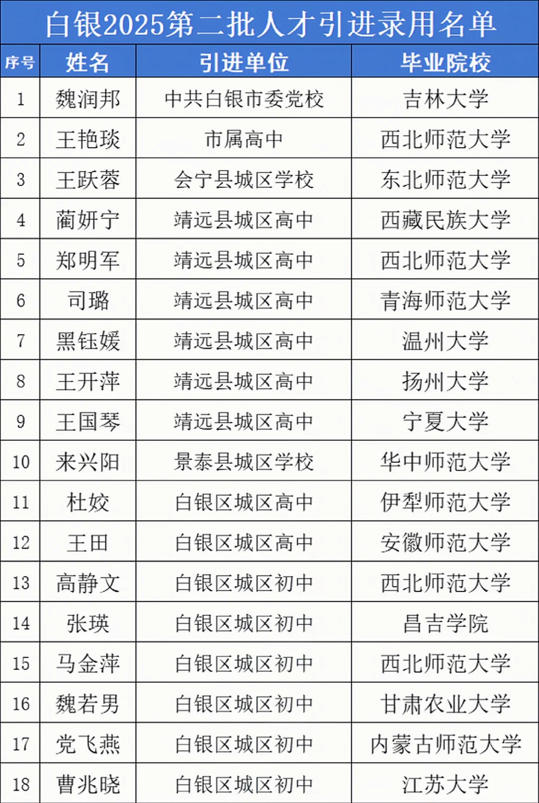 白银人才引进录用名单