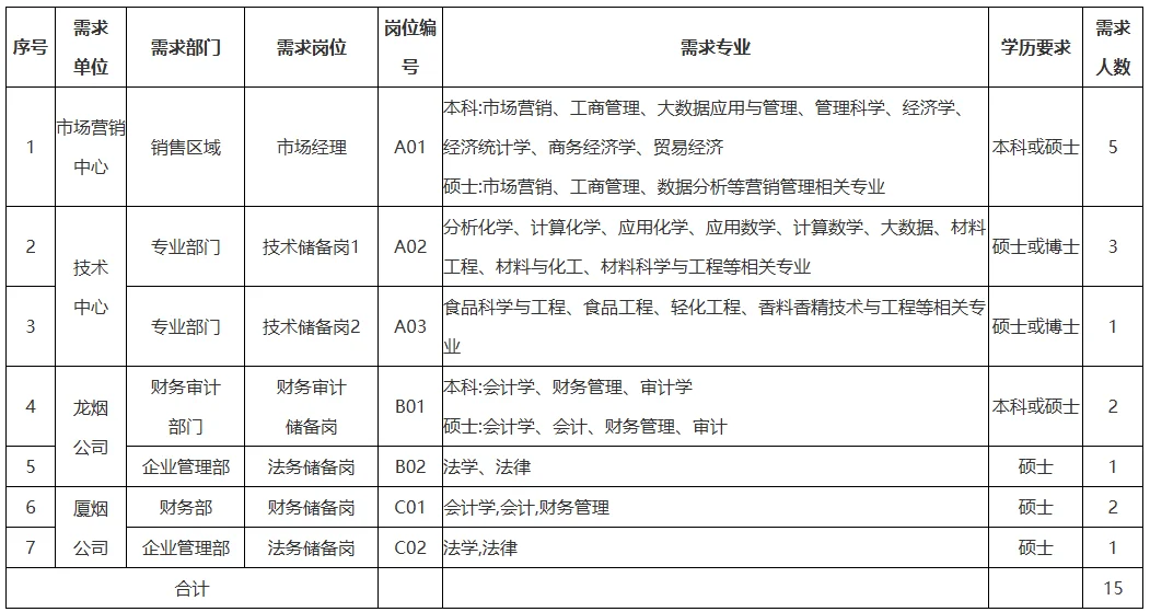 2026福建中烟工业招聘15人（第一批）