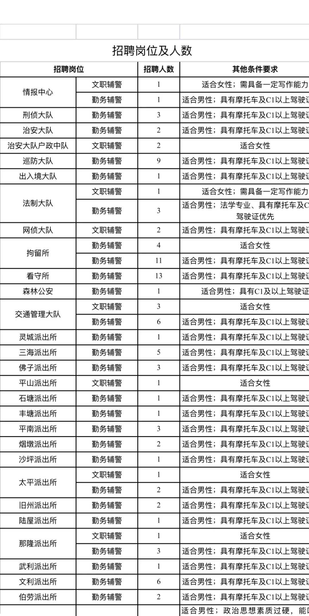 钦州市灵山县招聘辅警公告