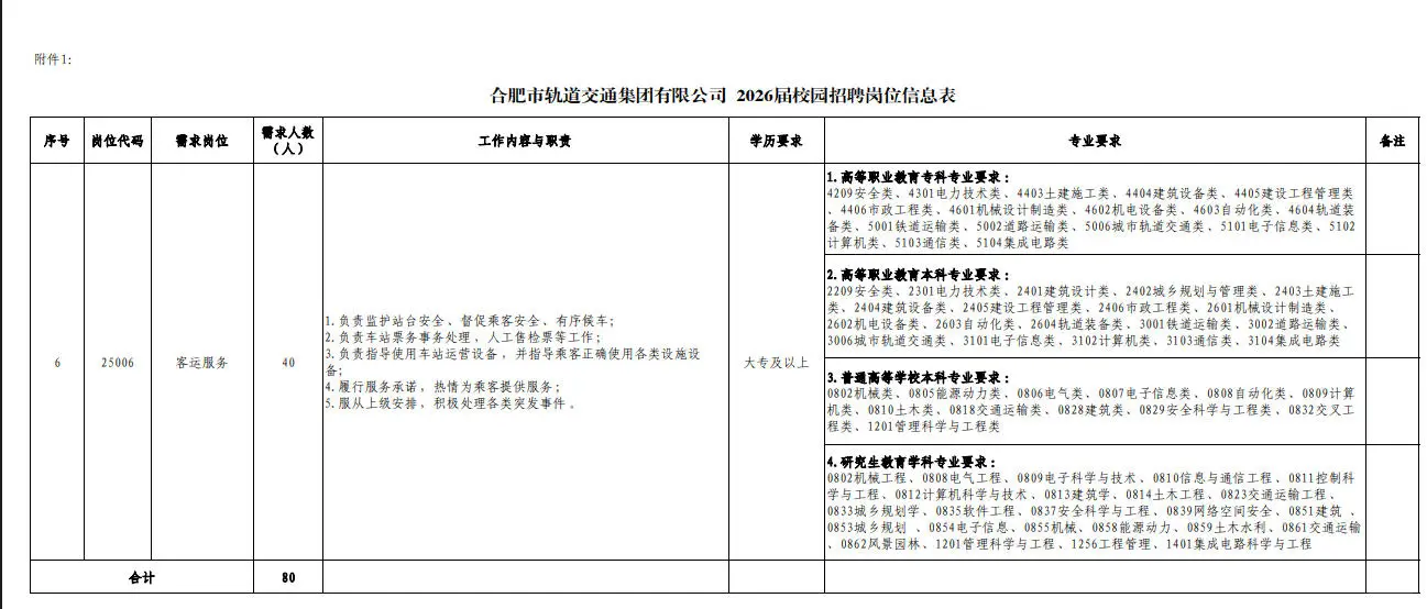 速看，合肥市轨道交通公司校园招聘80人