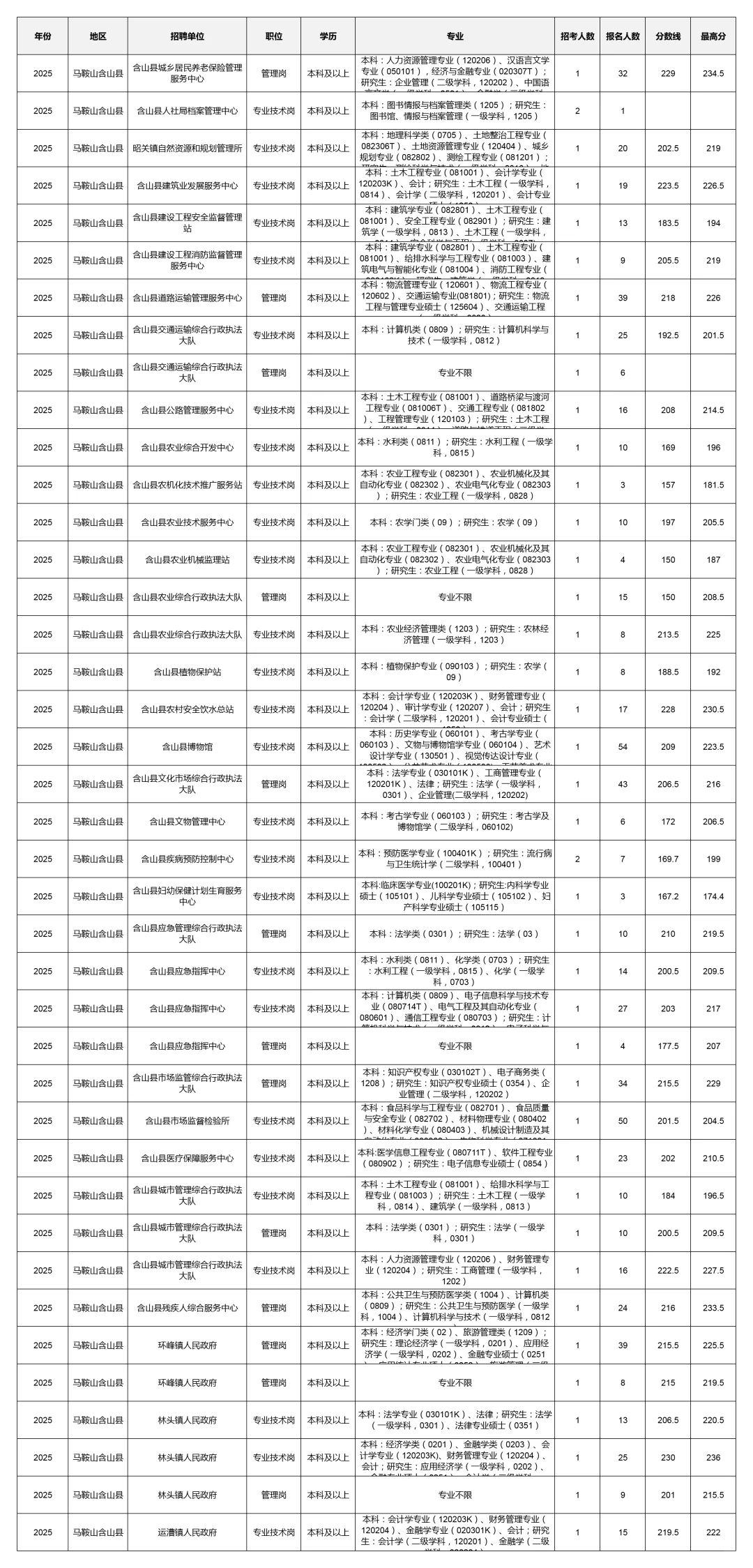 2025马鞍山事业单位报考数据深度分析