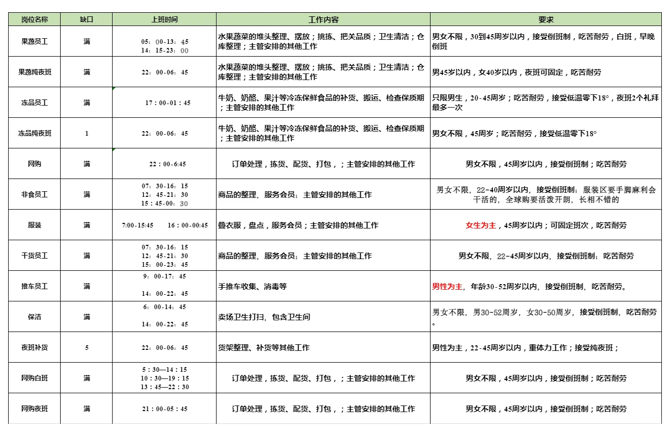 南京有找工作的吗？山姆招聘 急招！急招！