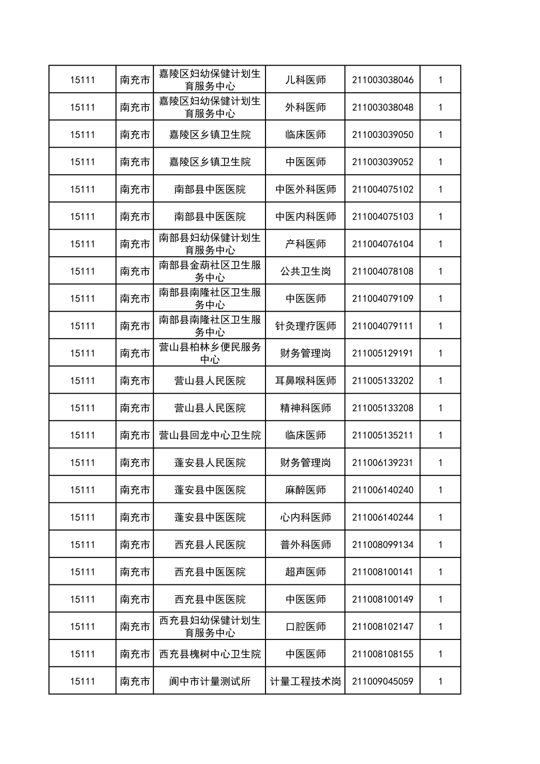冲啊~四川事业单位南充市缴费数＜5人岗汇总
