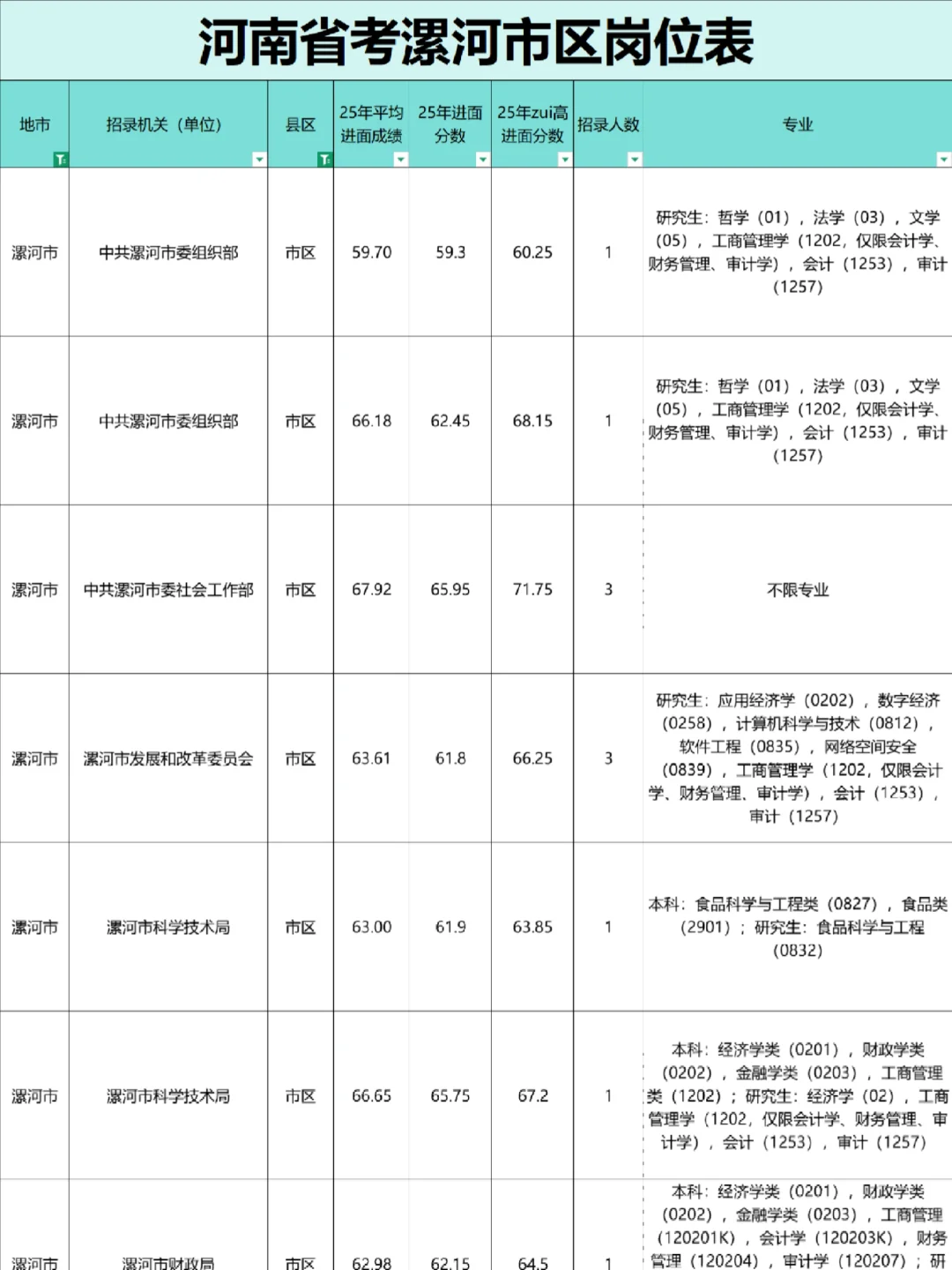 漯河市市区公务员岗位表，113人