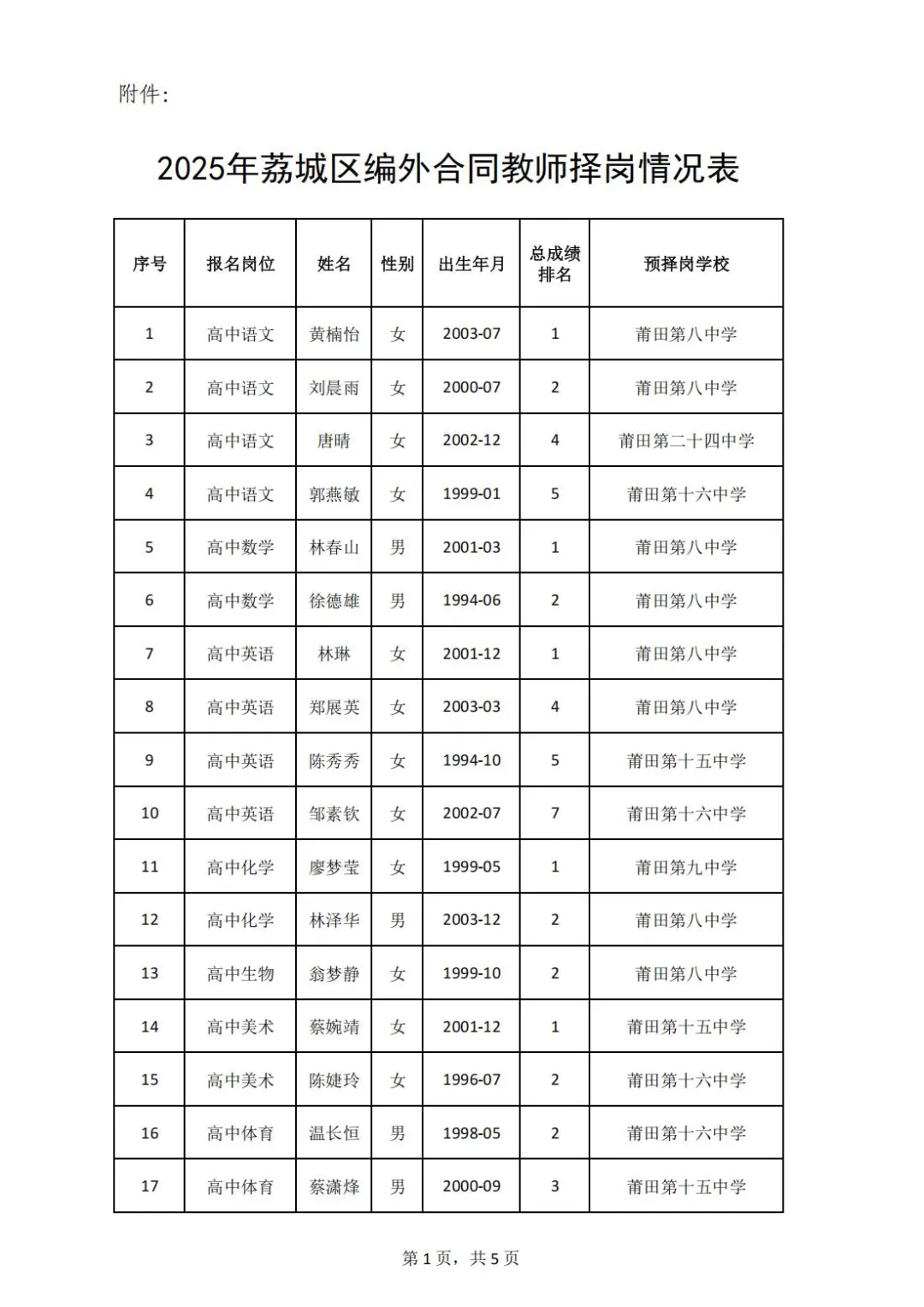 这是莆田荔城区今年招聘的编外教师选岗结果