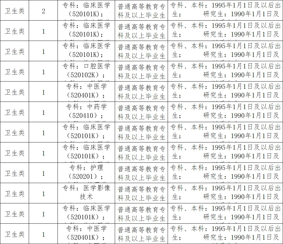 这些岗上岸真的容易，yi学专业，专科岗53人
