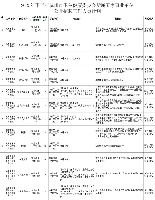 【编制】杭州市卫健委招聘护理70人，户籍不限