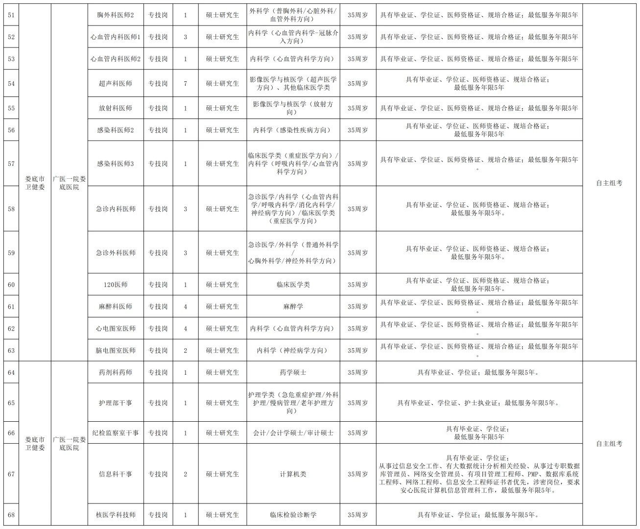 娄底市市直医疗卫生单位招聘143人！
