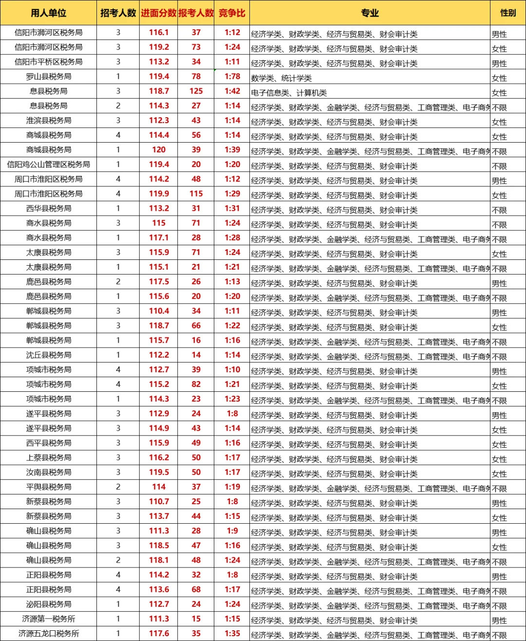 🌟河南税务岗位|110-120分段进面攻略