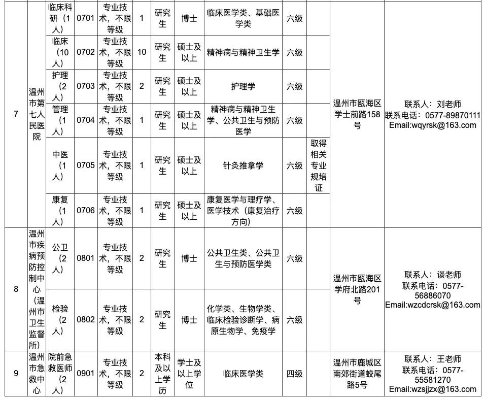 温州市属医疗机构2026年校园招聘135名编制