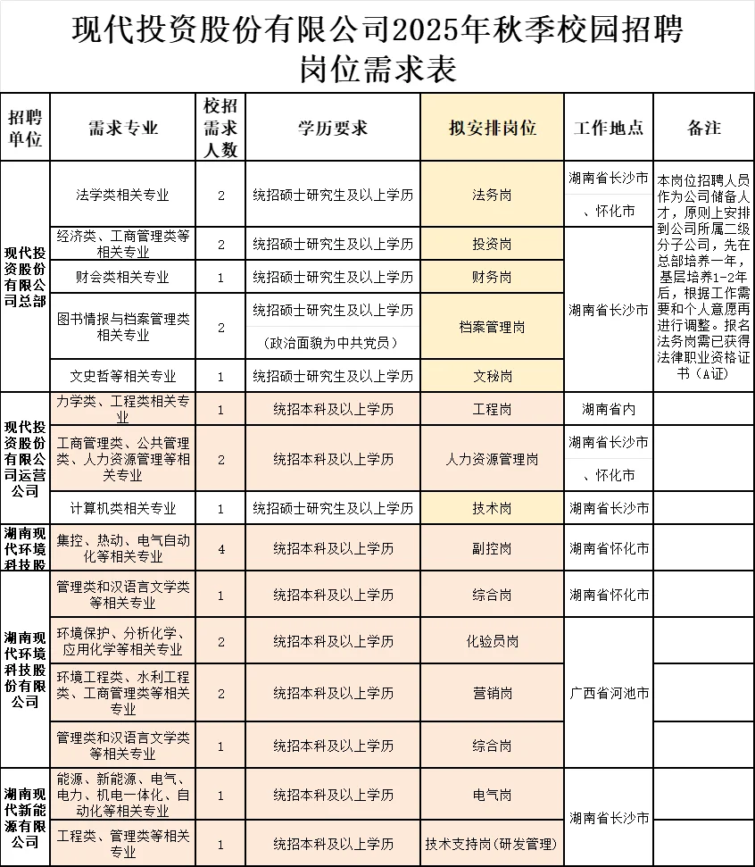 26届，长沙国企工作招聘来了！六险一金