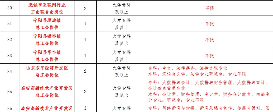 泰安社工招聘，双休五险一金，专科不限专业！