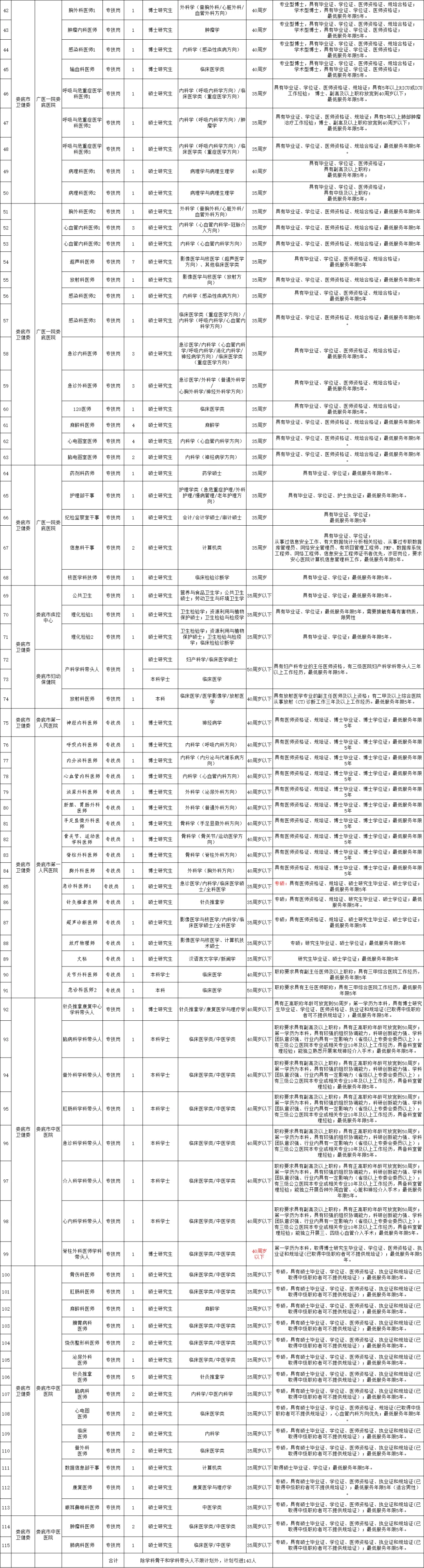 娄底市市直中心医院招聘40人本科有岗位