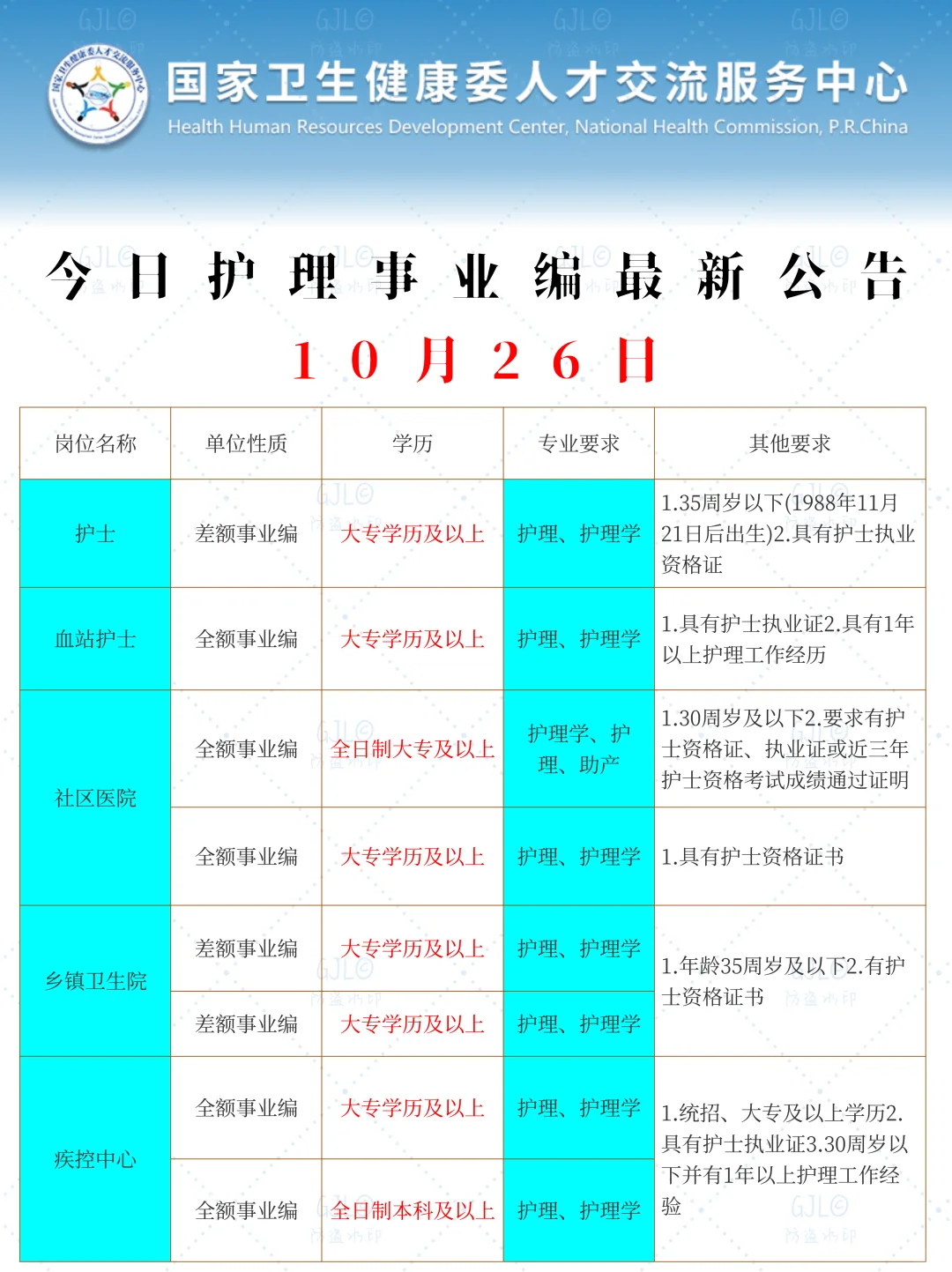 护理人都收到10.26日事业编招聘公告了吗