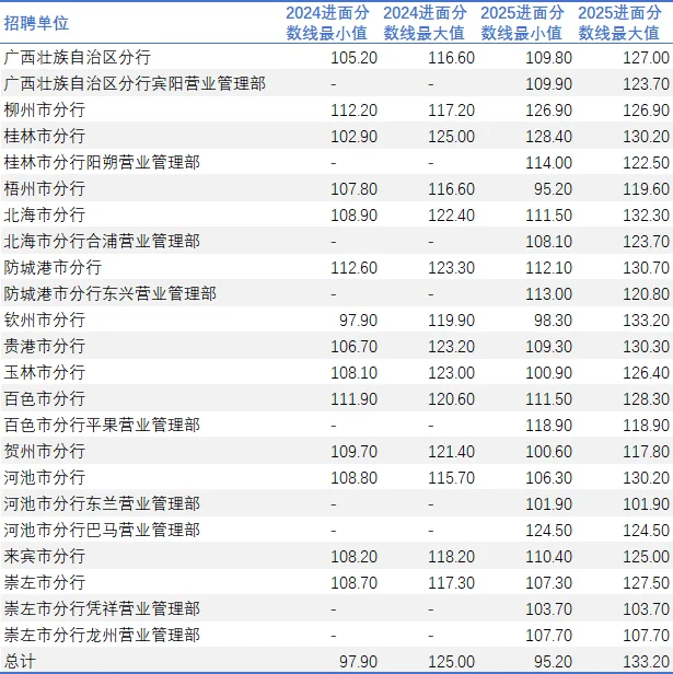 广西人行分数友好，偏爱本地院校