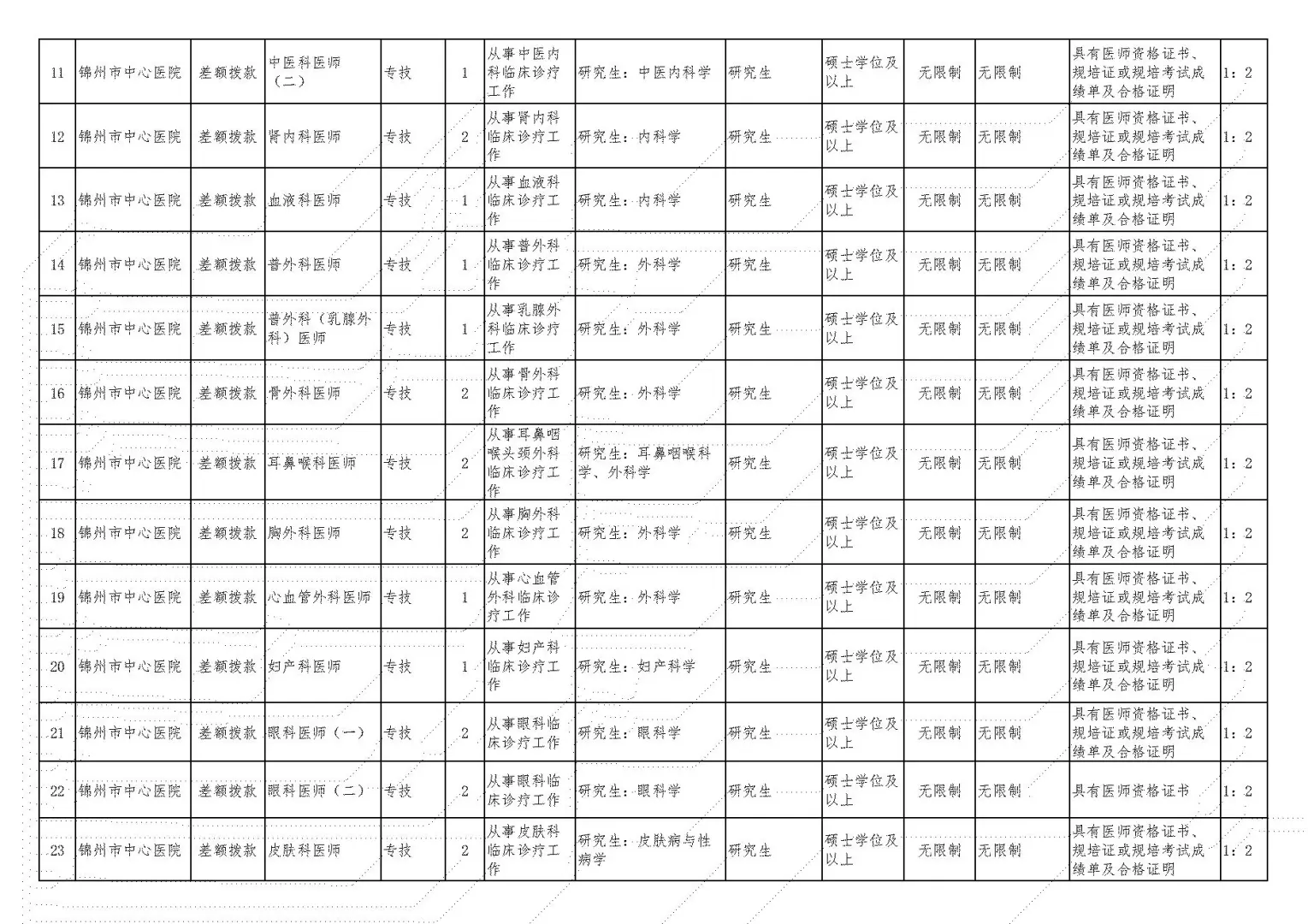 2025年锦州卫健委事业单位/医院招聘190人