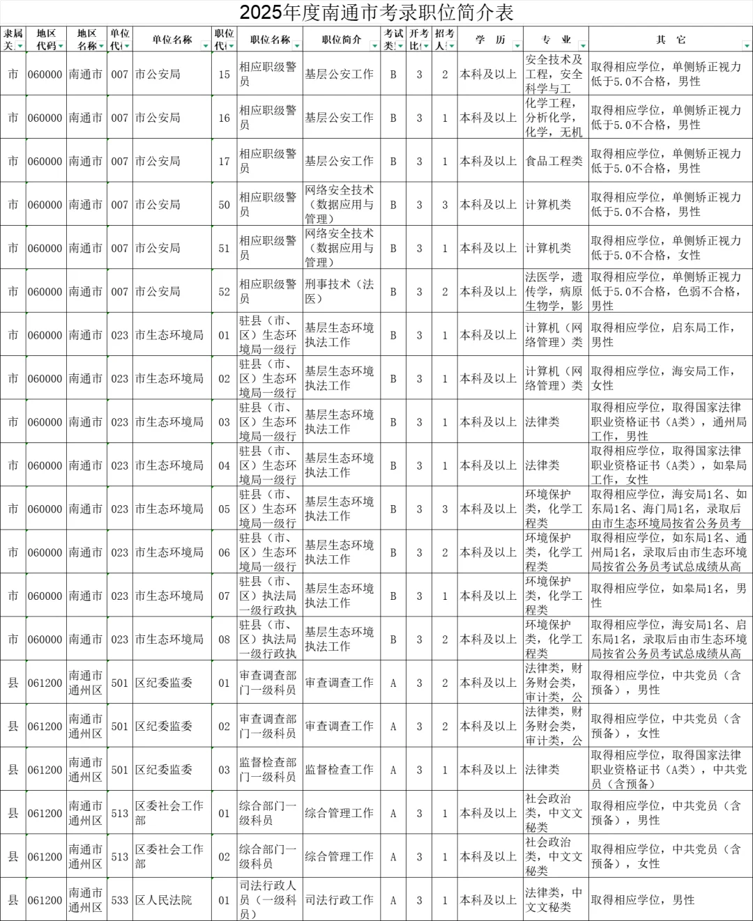 2025年度江苏南通市机关考录职位简介表