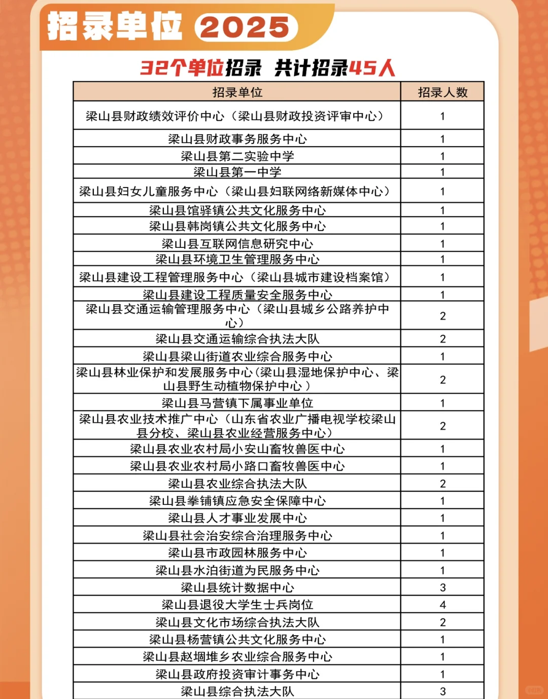 🔥2025梁山事业编32个单位，45个招录！