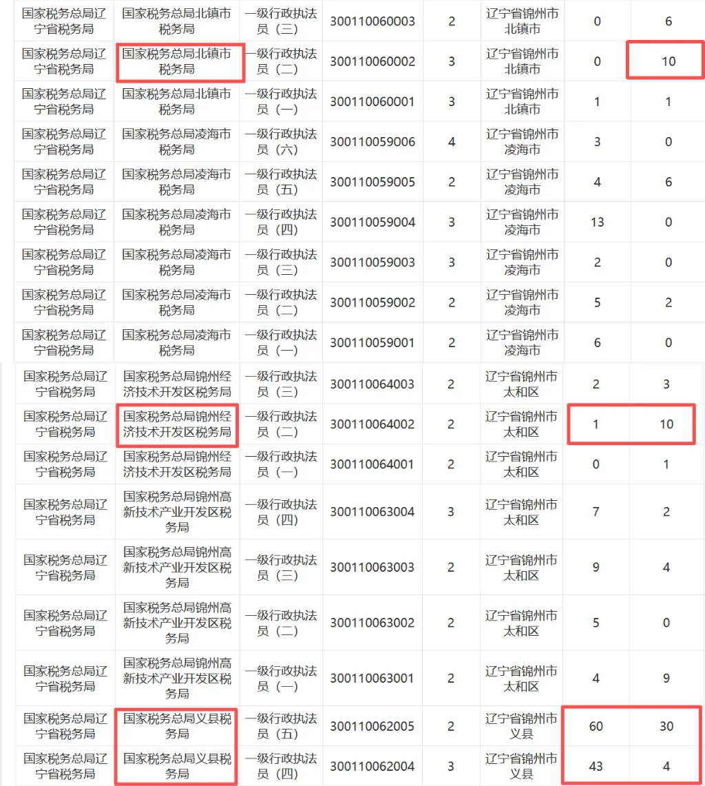 国考报名第三天 报考情况持续更新🔥