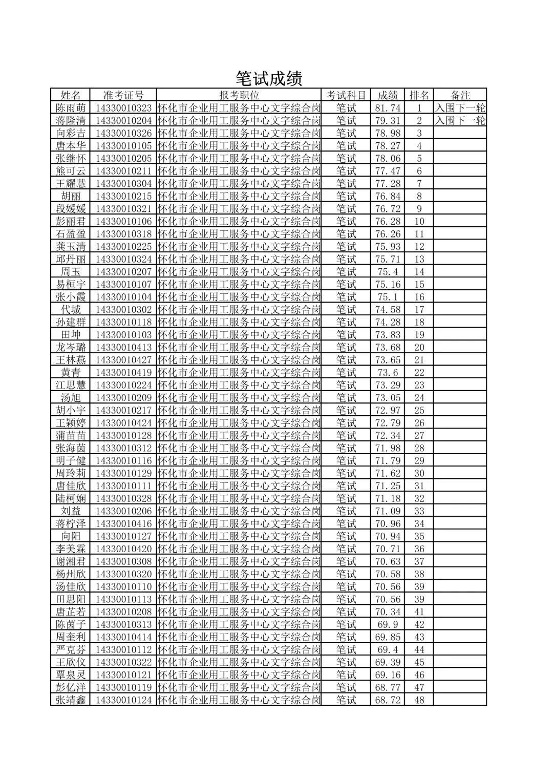 笔试成绩已出！25湖南怀化人社局事业单位