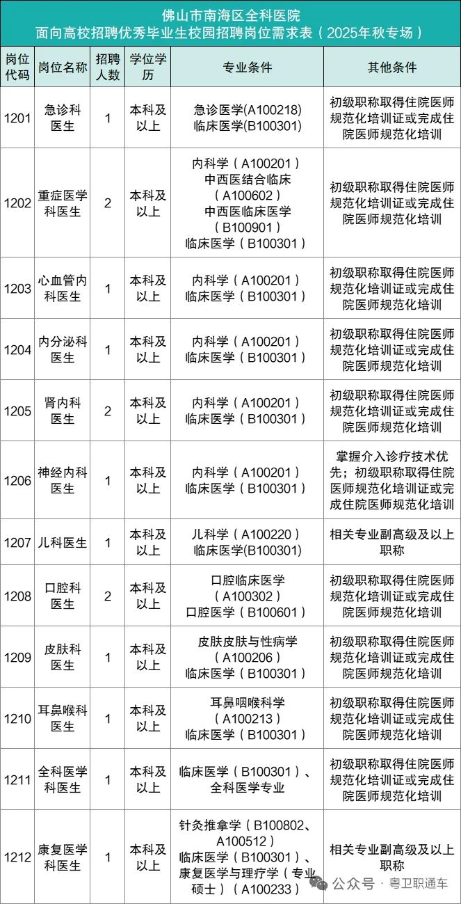 佛山市南海区全科医院招聘
