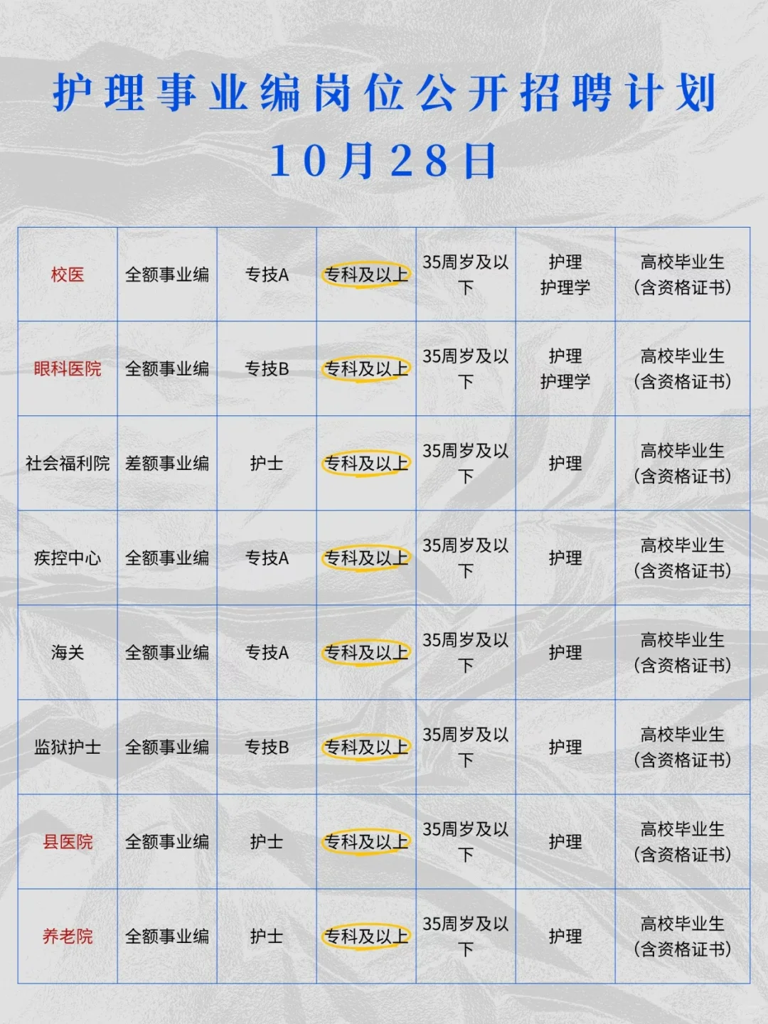 10月28日护理事业编最新招聘岗位（疾控 海