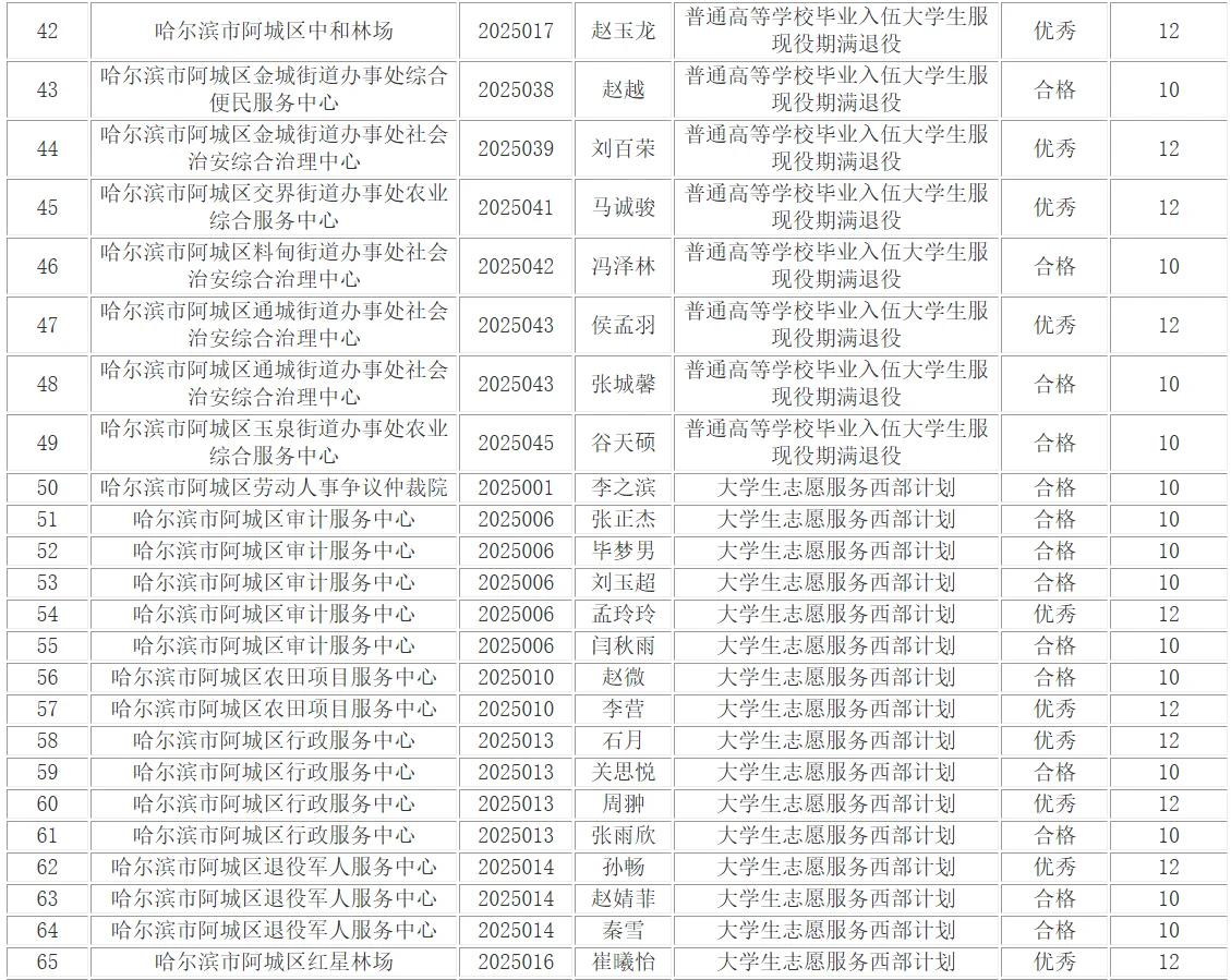 阿城-哈尔滨秋季丁香人才周政策加分名单