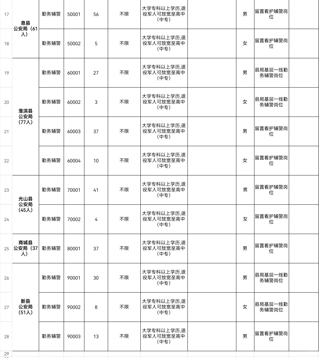信阳👮‍♂️辅警招825人！大专可报！