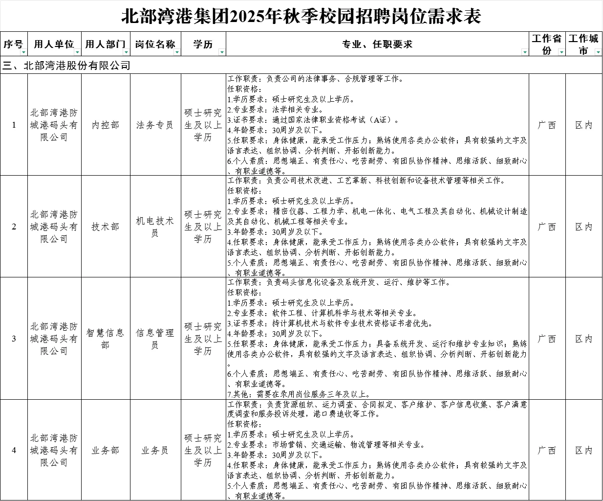 北部湾港集团2025年秋季校园招聘岗位需求表