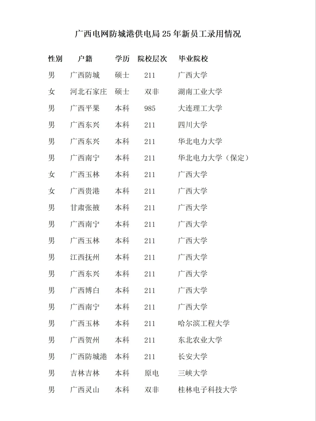 广西电网防城港供电局25年新员工录用情况