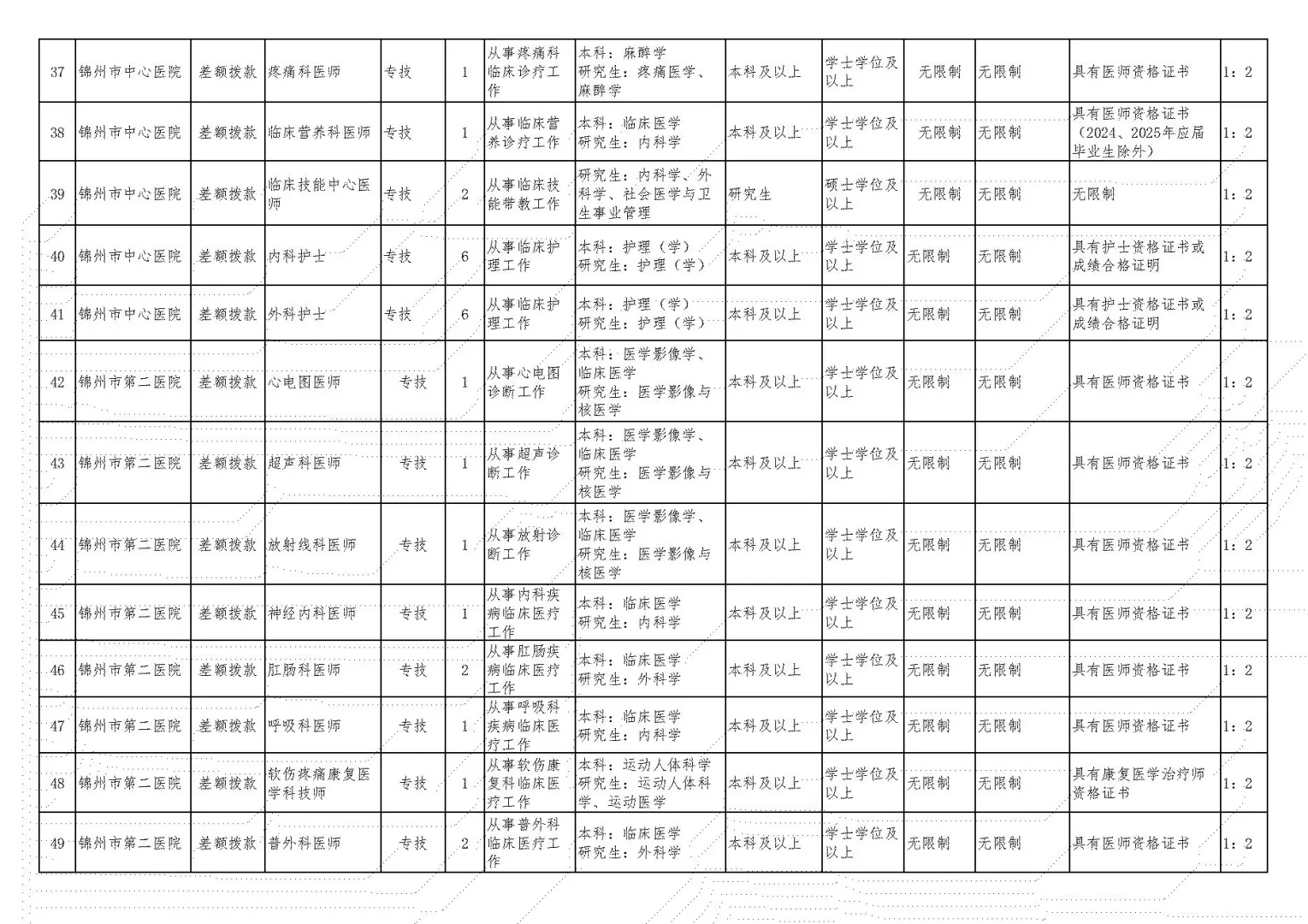 2025年锦州卫健委事业单位/医院招聘190人