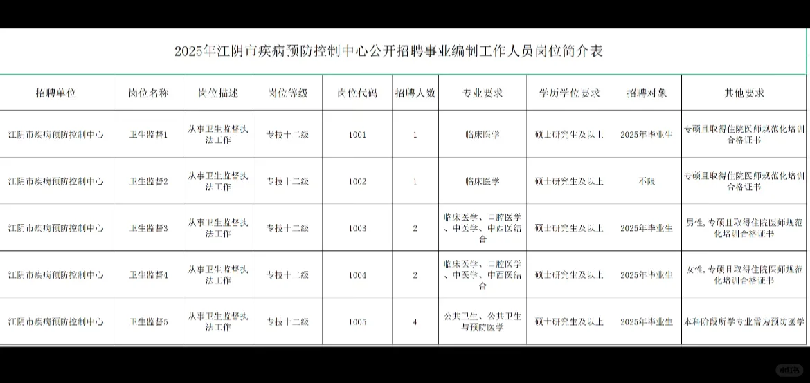 公卫招聘——江苏无锡市江阴市疾控