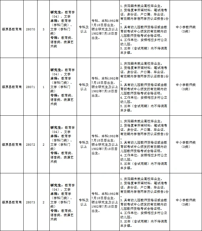 庆阳市事业单位2023招录职位表