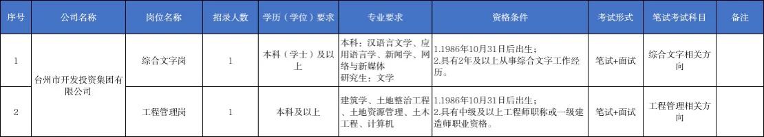 2025年台州市属国企联合招聘（第二批）74人