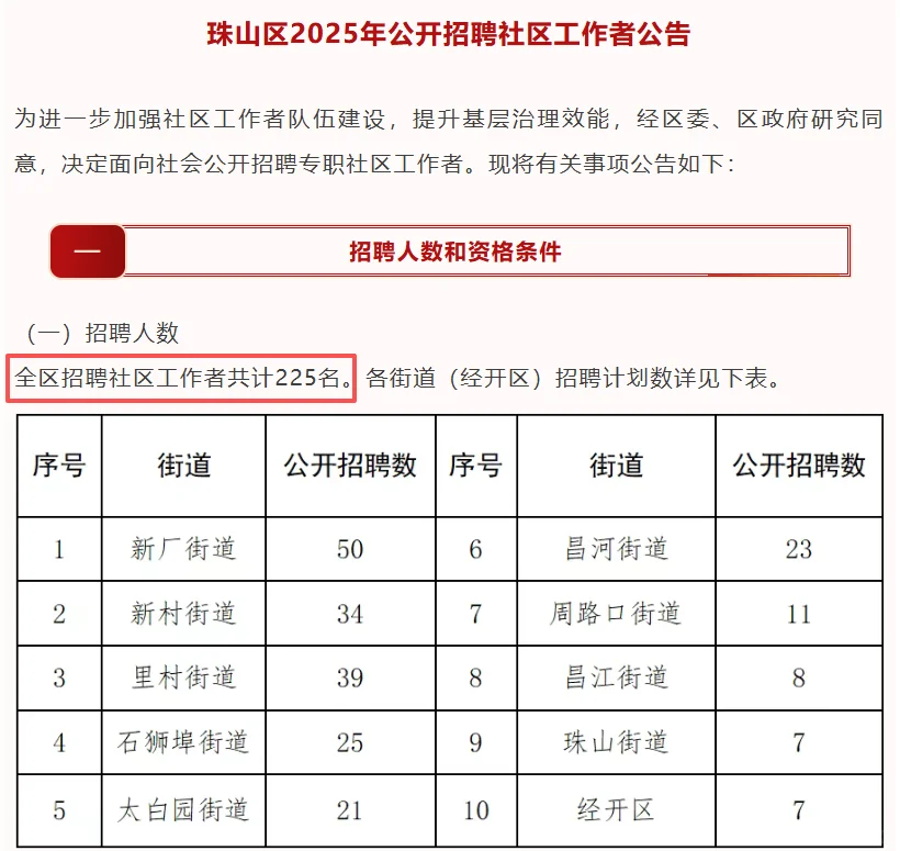 景德镇！珠山区社区工作者招225人，大专起
