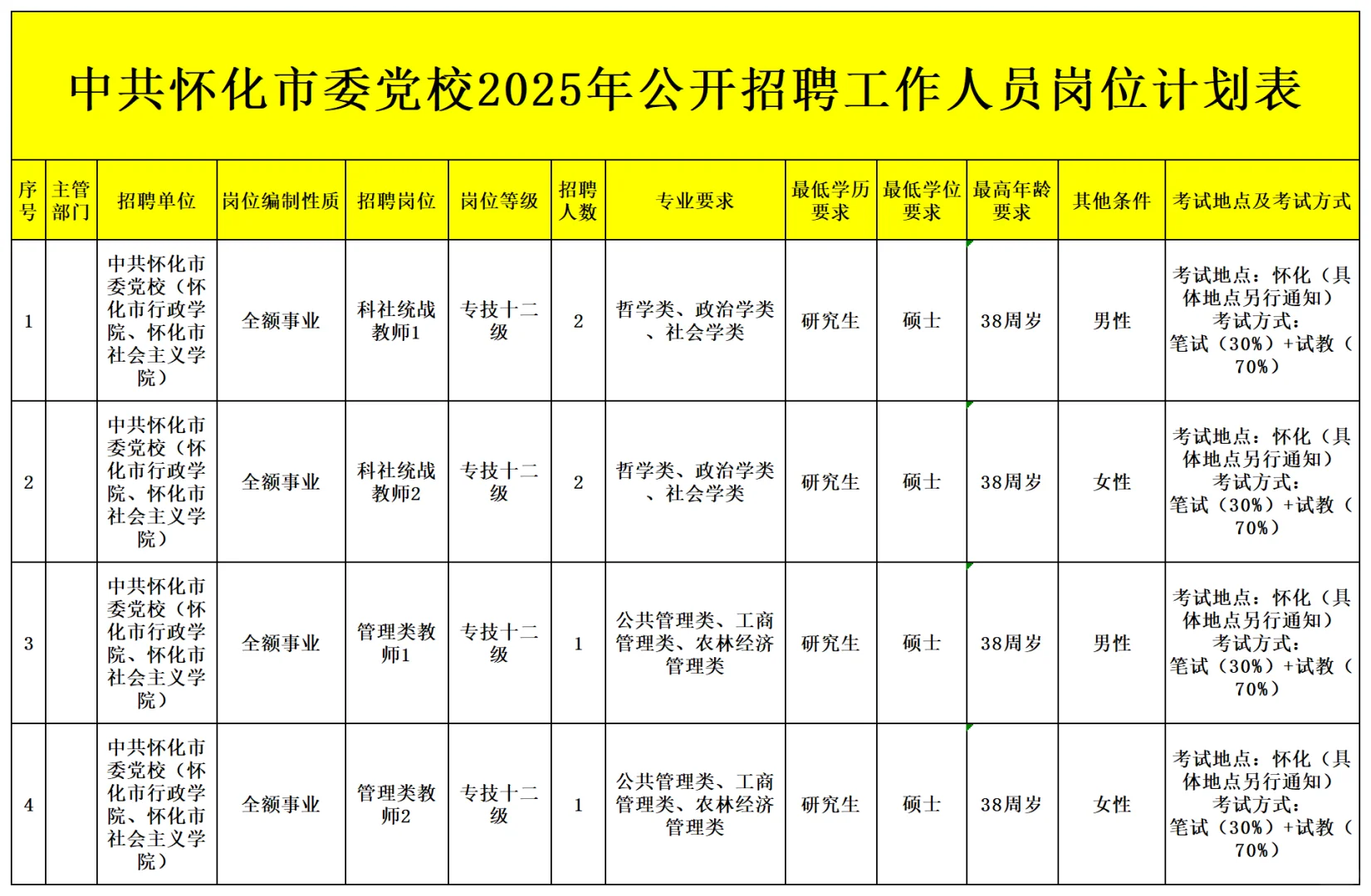 研究生才能报的岗位来啦！