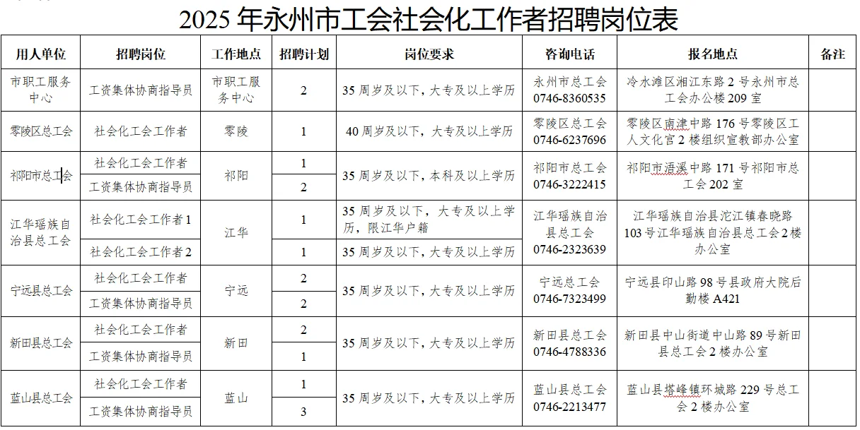 永州工会社会工作者招聘19人！